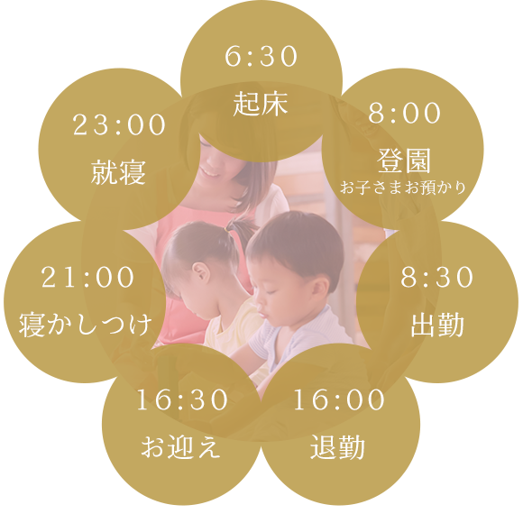 図：保育士Aスケジュール　6:30 起床 8:00 登園 お子さまお預かり 8:30 出勤 16:00 退勤 16:30 お迎え 21:00 寝かしつけ 23:00 就寝