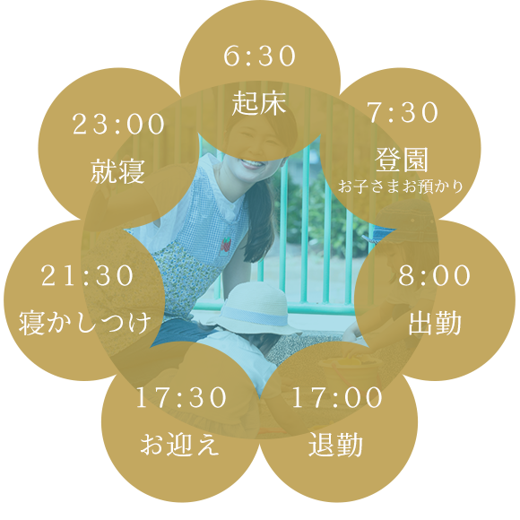 図：保育士Cスケジュール　6:30 起床 7:30 登園 お子さまお預かり 8:00 出勤 17:00 退勤 17:30 お迎え 21:30 寝かしつけ 23:00 就寝