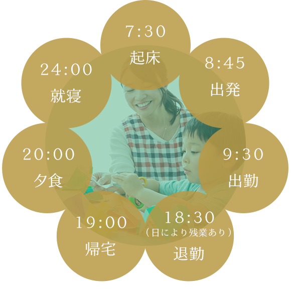 図：保育士Eスケジュール　7:30 起床 8:45 出発 9:30 出勤 18:30 （日により残業あり） 退勤 19:00 帰宅 20:00 夕食 24:00 就寝